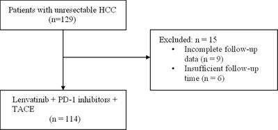 Efficacy and Safety of Lenvatinib Combined With PD-1 Inhibitors Plus TACE for Unresectable Hepatocellular Carcinoma Patients in China Real-World